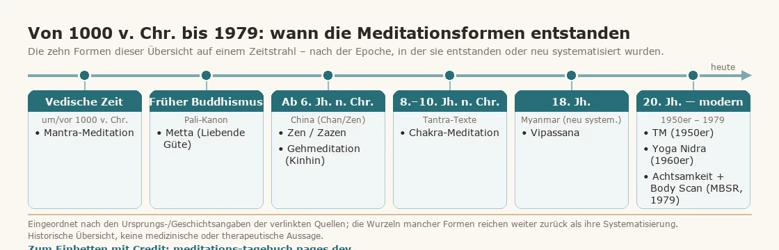 Zeitstrahl der zehn Meditationsformen nach Entstehungsepoche: von der vedischen Mantra-Meditation (um 1000 v. Chr.) über Zen (ab dem 6. Jahrhundert) und Chakra (8.–10. Jahrhundert) bis zu Transzendentaler Meditation, Yoga Nidra und MBSR-Achtsamkeit im 20. Jahrhundert